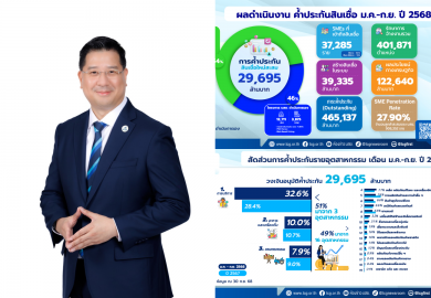 บสย. เผยตัวเลข 9 เดือน ช่วยค้ำสินเชื่อ SMEs เกือบ 3หมื่นลบ.
