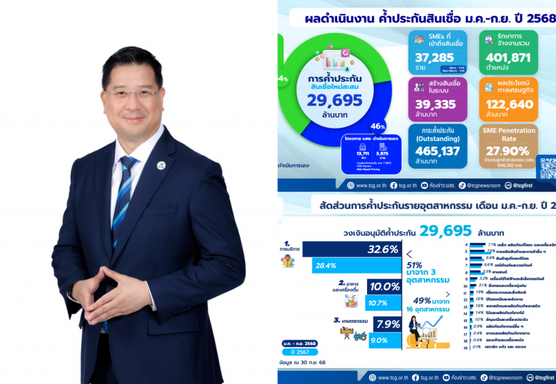 บสย. เผยตัวเลข 9 เดือน ช่วยค้ำสินเชื่อ SMEs เกือบ 3หมื่นลบ.