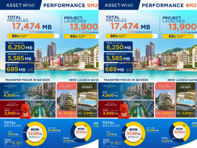 ‘แอสเซทไวส์’ โชว์รายได้สะสม 9 เดือน โกย 6,250 ล้านบาท