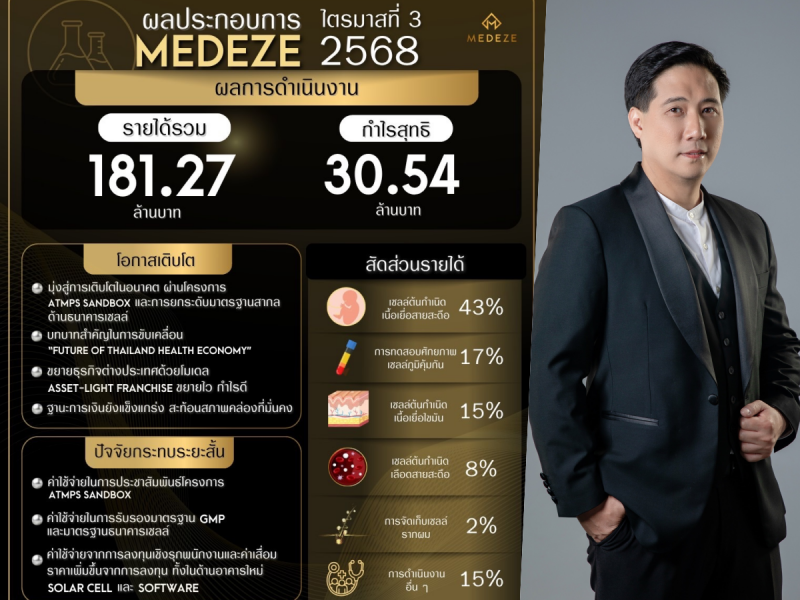 MEDEZE ฟันกำไร 9 เดือน ปี 68 เฉียด 160 ลบ.