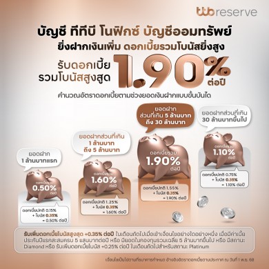 ทีทีบี ชวนลูกค้า Wealth เปิดบัญชี “ทีทีบี โนฟิกซ์” รับดอกเบี้ยรวมโบนัสสูงสุด 1.90% ต่อปี