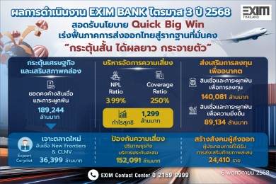 EXIM BANK เผยไตรมาส 3 มีกำไรสุทธิ 1,299 ลบ.สอดรับนโยบาย Quick Big Win เร่งฟื้นภาคส่งออกไทยสู่รากฐานที่มั่นคง
