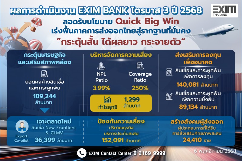 EXIM BANK เผยไตรมาส 3 มีกำไรสุทธิ 1,299 ลบ.สอดรับนโยบาย Quick Big Win เร่งฟื้นภาคส่งออกไทยสู่รากฐานที่มั่นคง