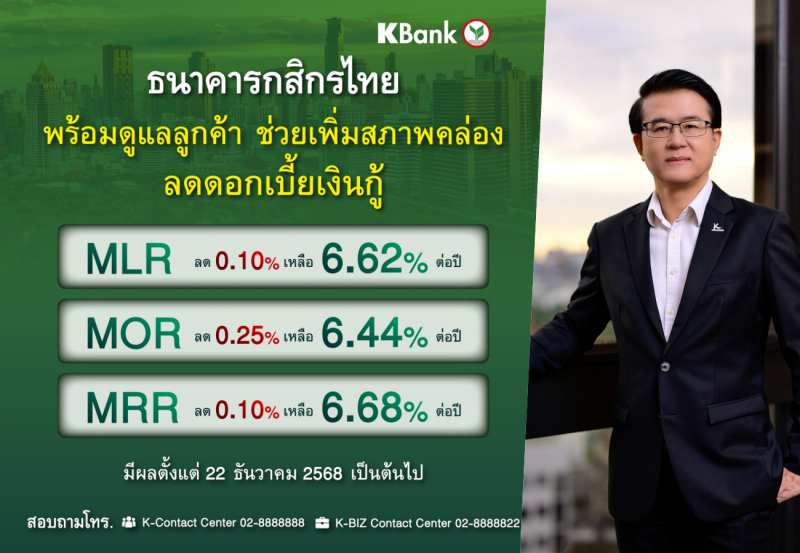 กสิกรไทยขานรับมติกนง. ปรับลดดอกเบี้ยเงินกู้สูงสุด 0.25% มีผล 22 ธ.ค. 68