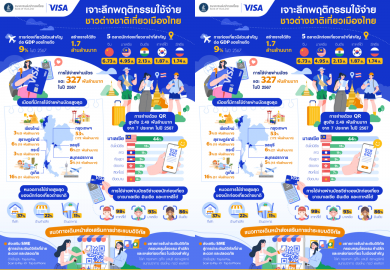 ธปท.-วีซ่า ผนึกกำลังผลักดันระบบชำระเงินแห่งอนาคต พร้อมเผยอินไซต์การใช้จ่ายของนักท่องเที่ยวต่างชาติ