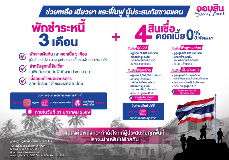 ออมสิน จัดเต็มชุดมาตรการช่วยลูกหนี้ในพื้นที่ชายแดน พักหนี้ 3 เดือน-ดอกเบี้ยยกให้สินเชื่อพิเศษ ดอกเบี้ย 0% ใน 3 เดือนแรก