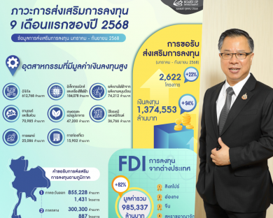 บีโอไอเผยยอดลงทุน 9 เดือน ทะยาน 1.3 ล้านล้านบาท บีโอไอเผยยอดลงทุน 9 เดือน ทะยาน 1.3 ล้านล้านบาท