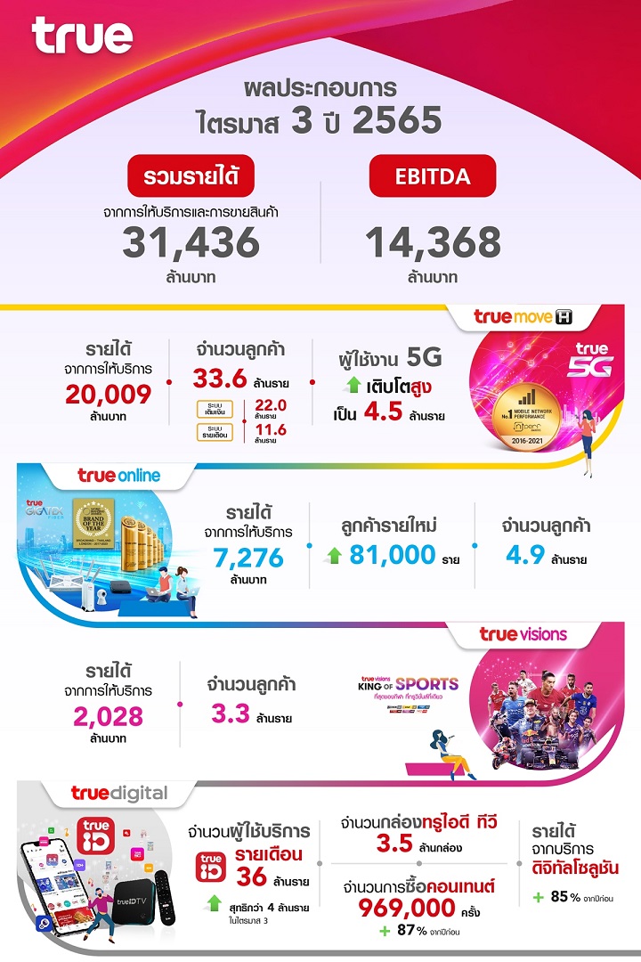กลุ่มทรู เผยผลประกอบการไตรมาส 3 รายได้รวม โต 6.9%