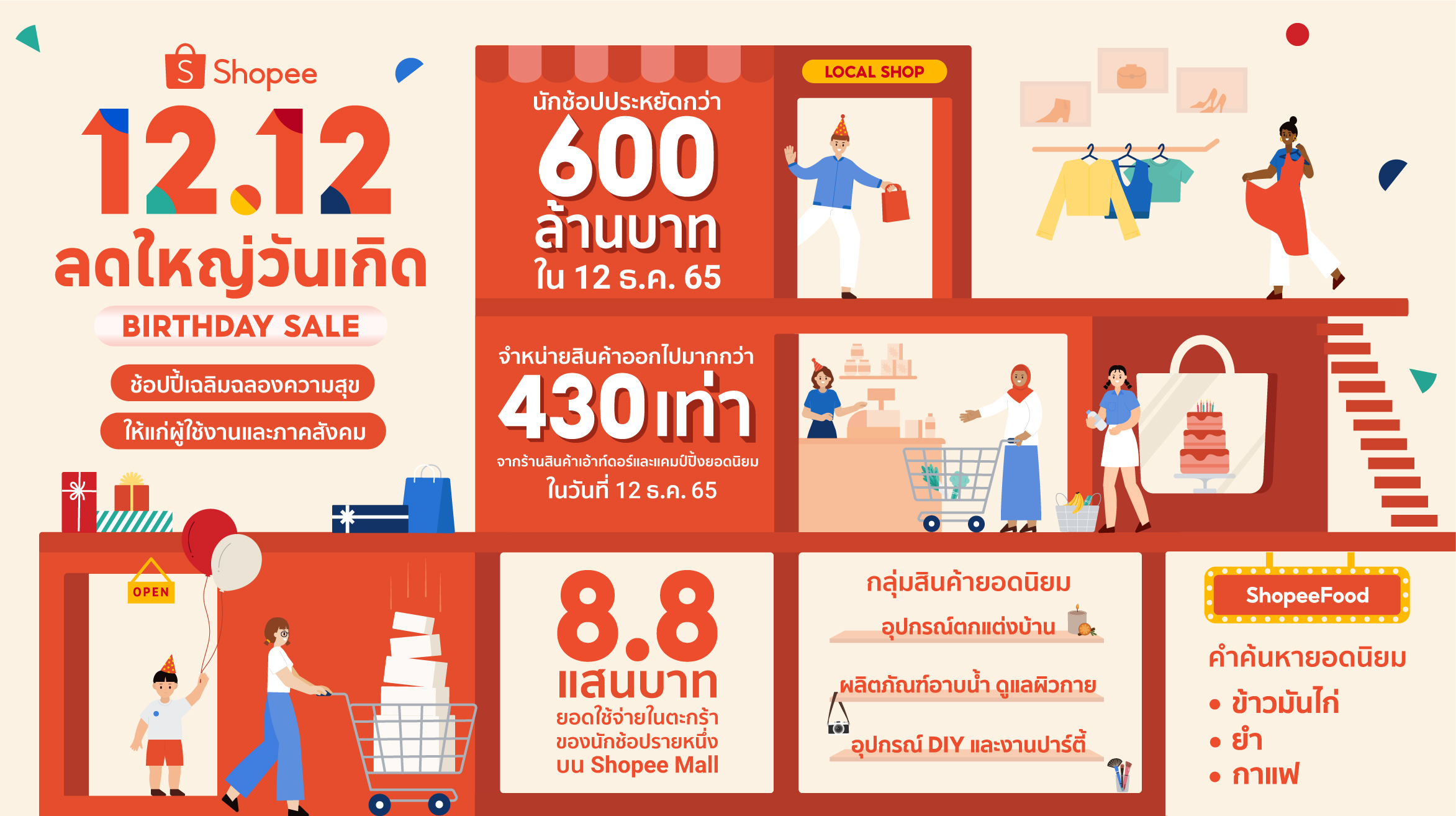 ช้อปปี้ ช่วยนักช้อปประหยัดเงินกว่า 600 ล้านบาท ผ่านแคมเปญ “Shopee 12.12 ลดใหญ่วันเกิด”