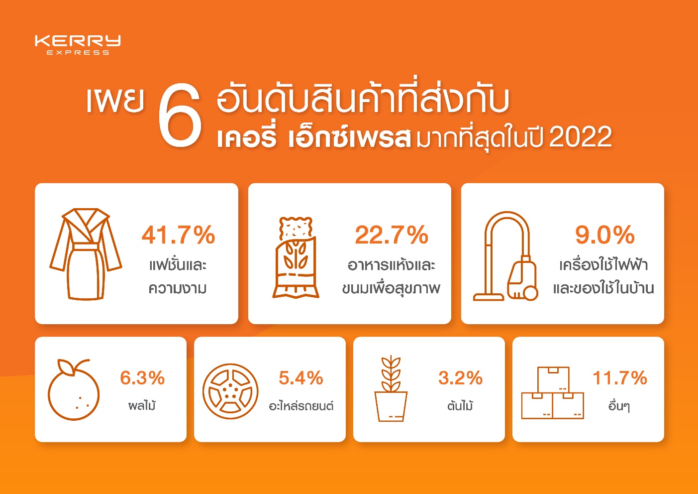 เคอรี่ เอ็กซ์เพรส เปิด 6 อันดับ “กลุ่มสินค้าถูกจัดส่งมากที่สุด”