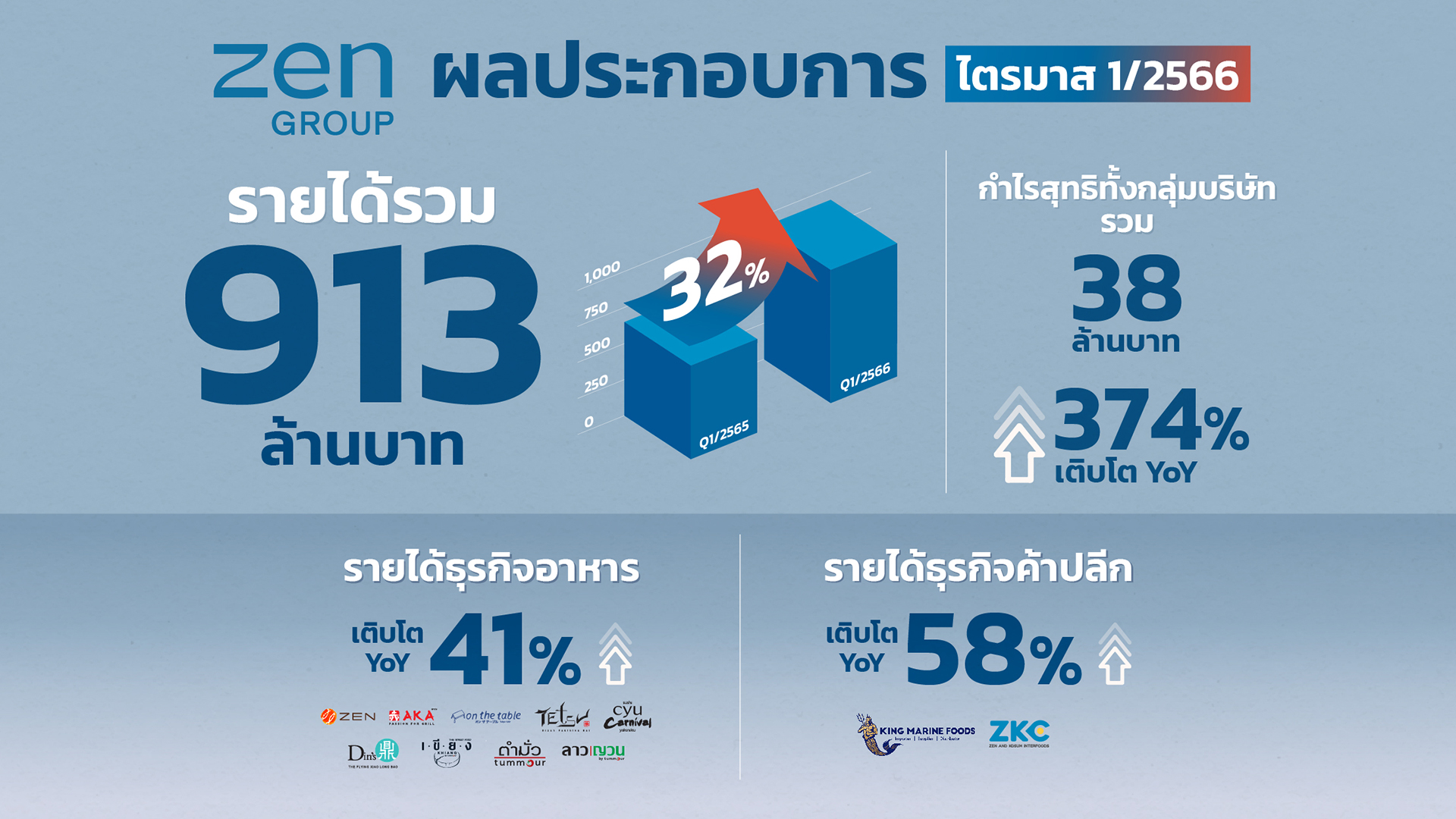 “เซ็น กรุ๊ป” ปลื้มงบ Q1 กวาดรายได้รวม 913 ลบ.