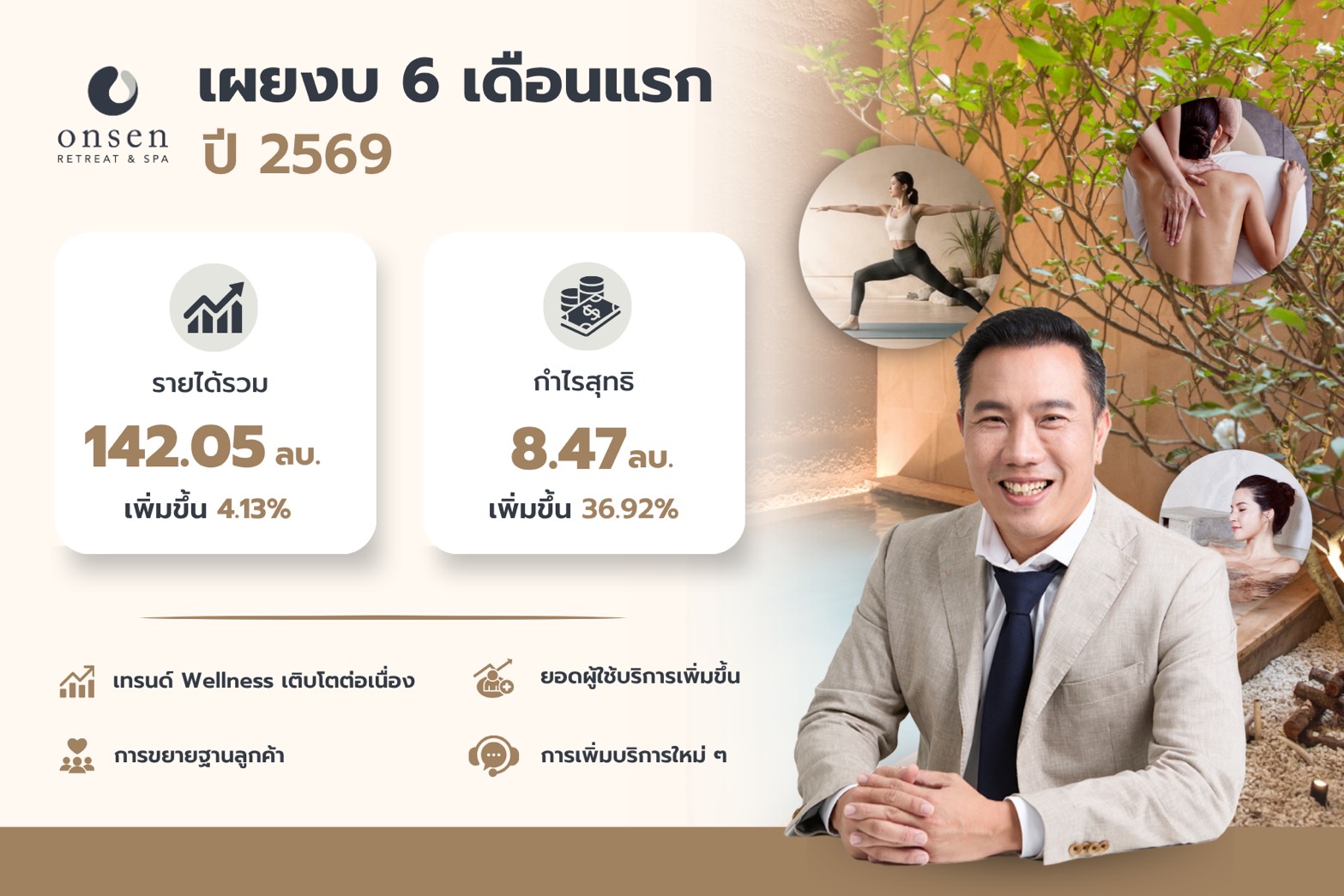 ONSENS โชว์ฟอร์มครึ่งปีแรก กวาดรายได้ 142 ลบ. กำไรโต 36.9%