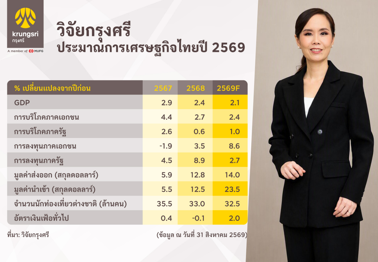 กรุงศรีปรับเพิ่มประมาณการเศรษฐกิจไทยปี 2569 สู่ 2.1%