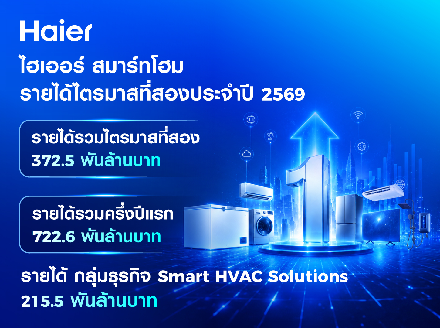 ไฮเออร์ สมาร์ทโฮม โชว์ฟอร์มครึ่งปีแรกกลุ่ม Smart HVAC Solutions กำไรพุ่ง 26.8%