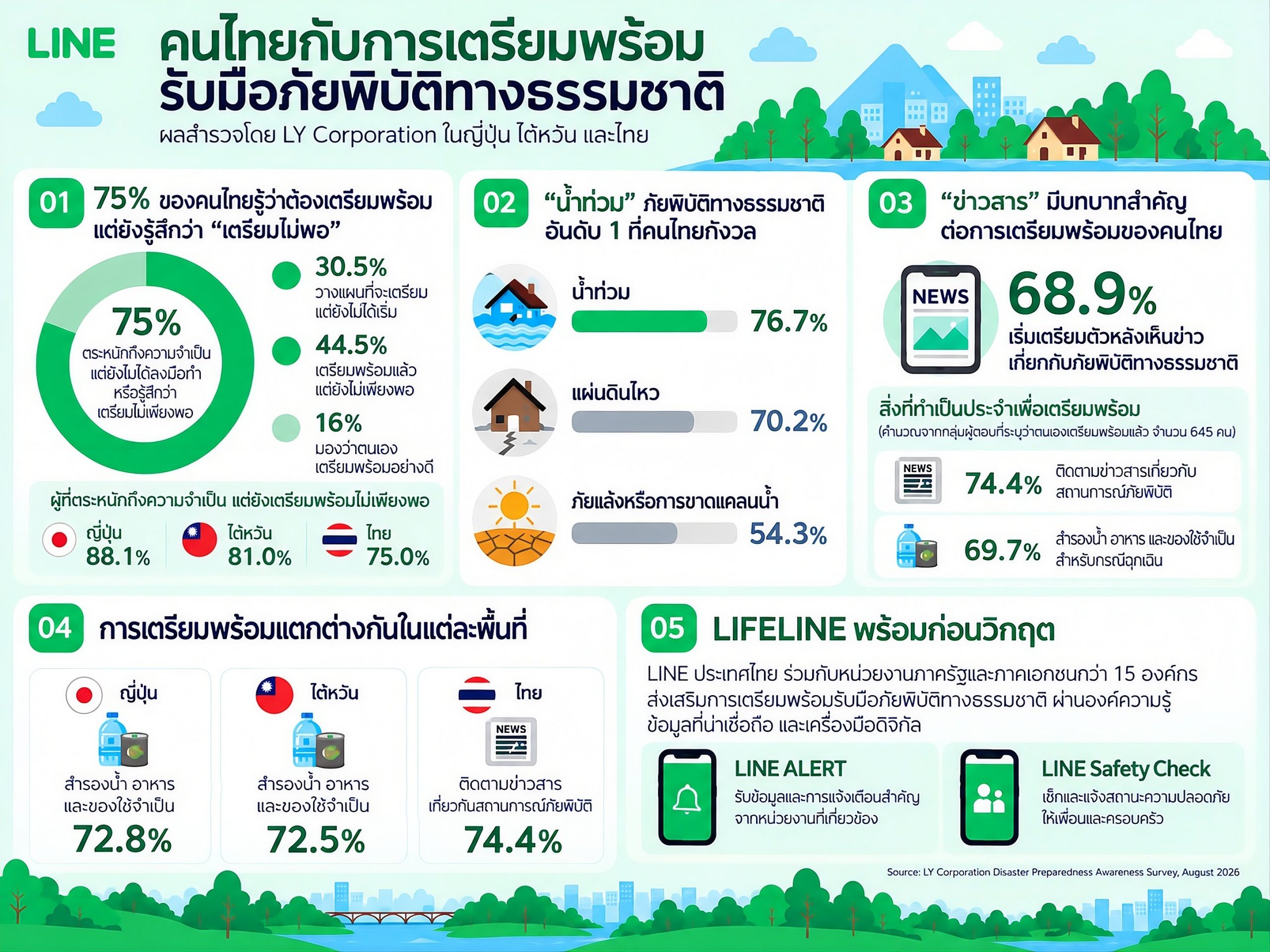 LINE เผยผลสำรวจการเตรียมพร้อมรับมือภัยพิบัติพบ 75% ของคนไทย ยังรู้สึกเตรียมพร้อมไม่เพียงพอ–กังวล “น้ำท่วม” มากที่สุด