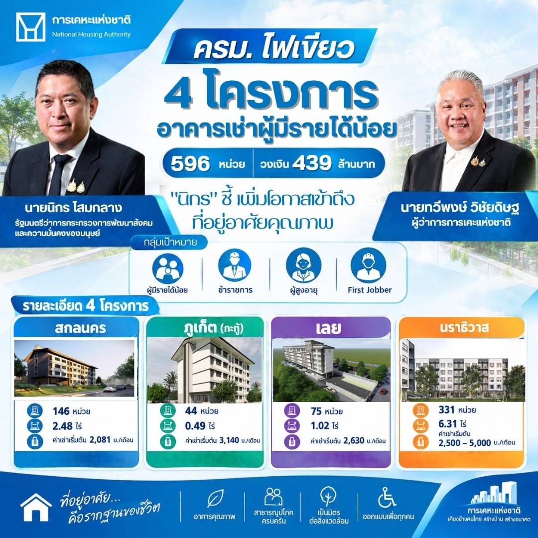 ครม. ไฟเขียว 4 โครงการอาคารเช่าผู้มีรายได้น้อย 596 หน่วย วงเงิน 439 ล้านบาท